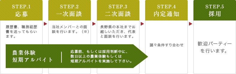 採用ステップ 応募 一次面談 農業体験 短期アルバイト二次面談 内定通知 採用